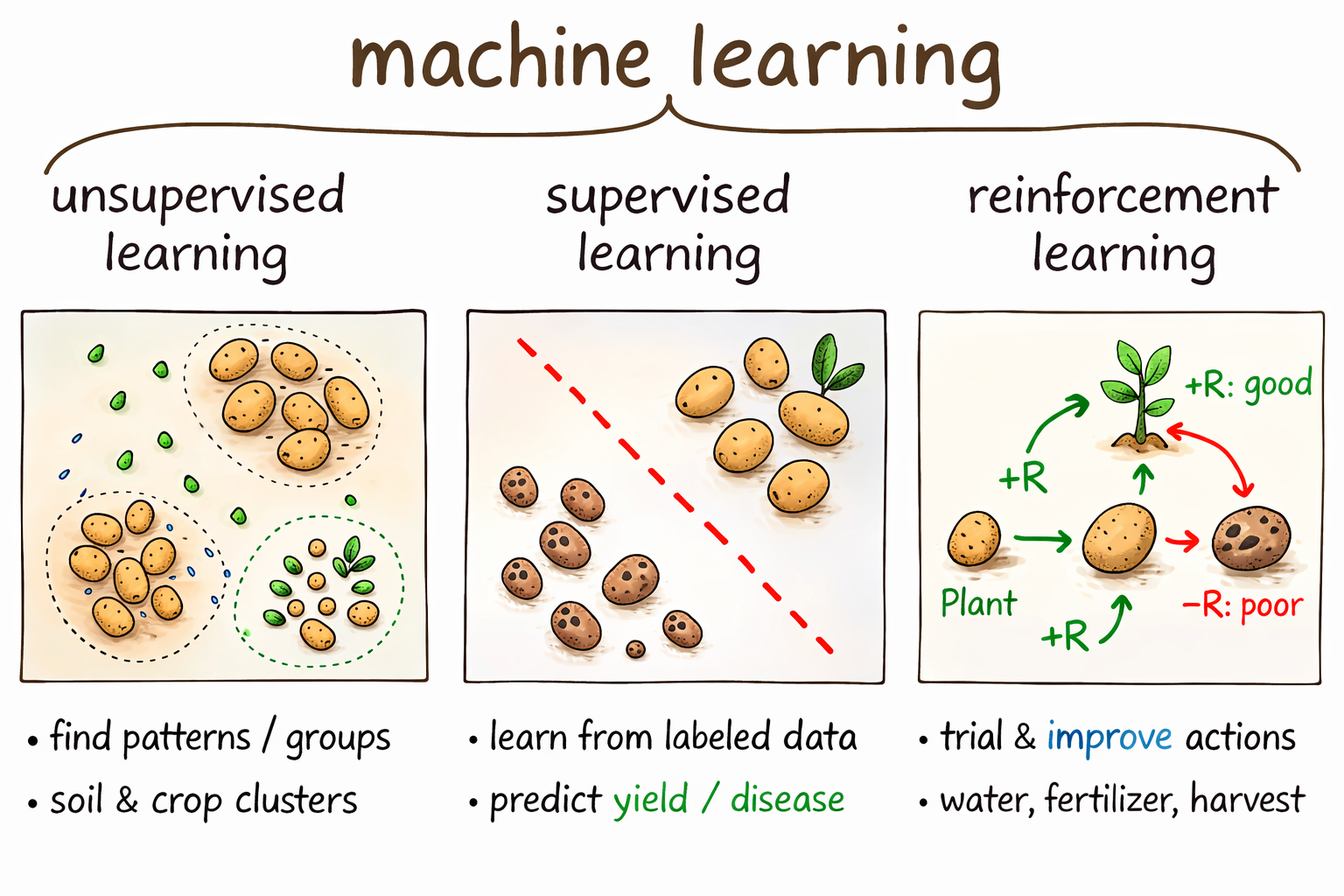 Machine learning