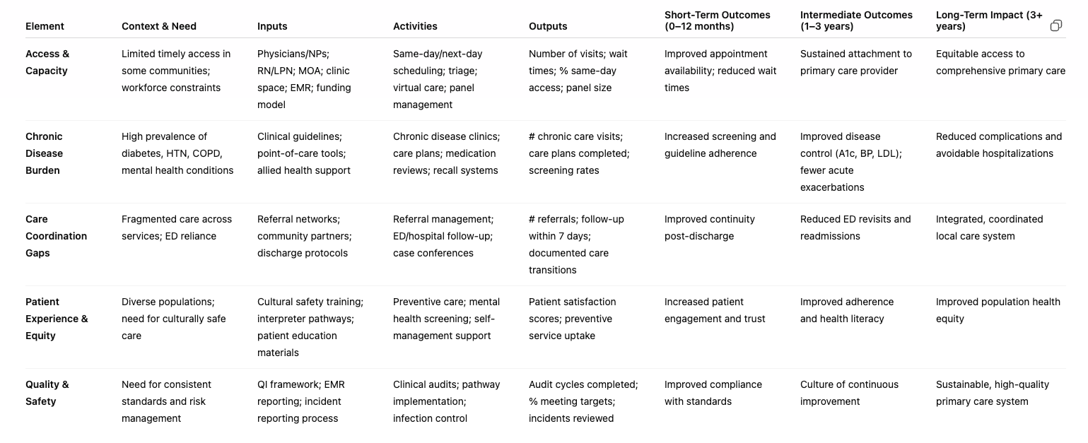 Logic model