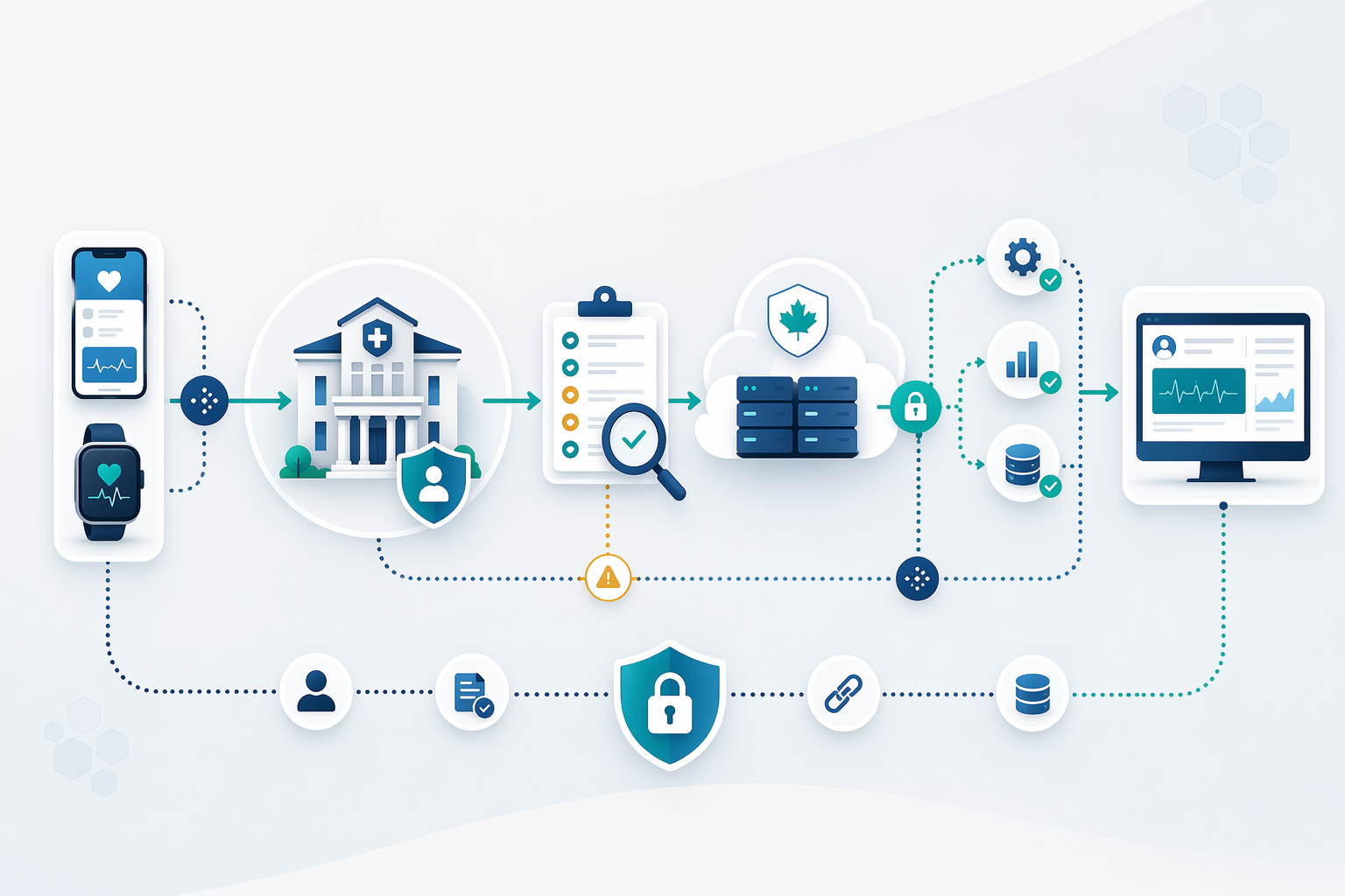 Illustration of an Alberta pilot data path with custodian, cloud region, privacy review, subprocessors, and safeguards.